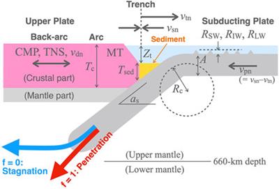Subduction-zone parameters that control slab behavior at the 660-km discontinuity revealed by logistic regression analysis and model selection